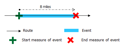 Choosing the length method Choosing the length method
